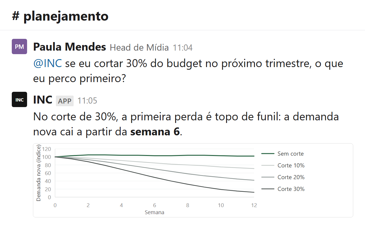 Conversa no Slack sobre simulação de cenários